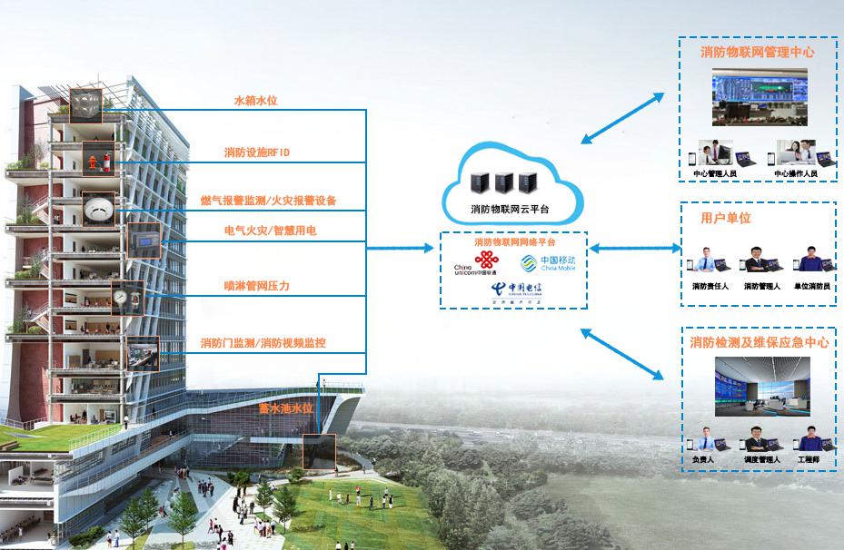 消防物联网应用日益普及_智慧消防系统平台建设刻不容缓