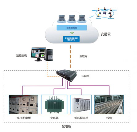 GDS5000智慧供配电云管理系统