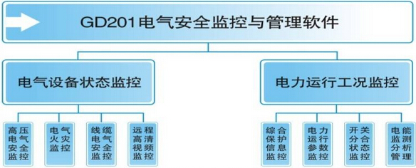 电气安全监控与管理系统